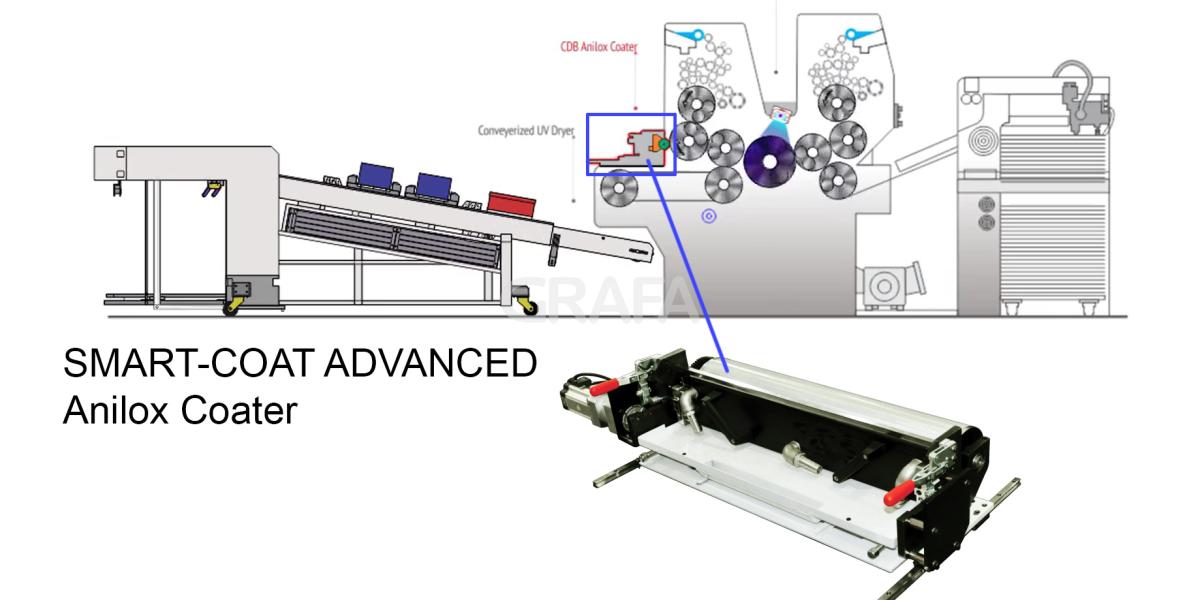 Diagram mesin coating Drip-Off dengan sistem anilox coater, interdeck UV, dan conveyor dryer untuk aplikasi coating selektif pada kemasan