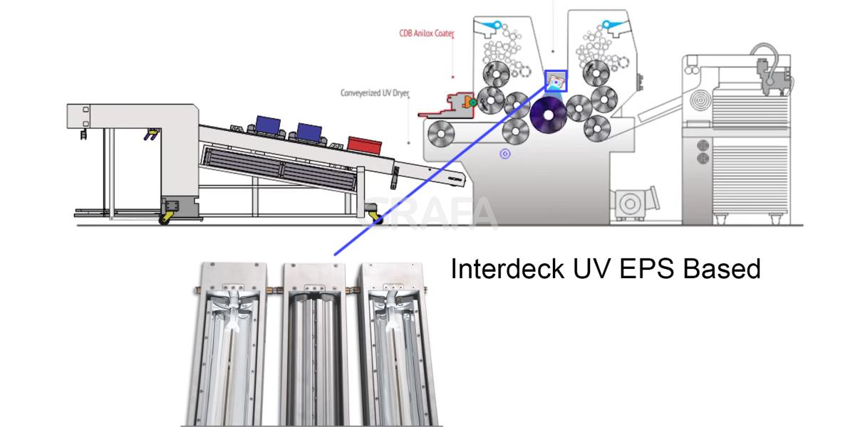 Diagram mesin coating Drip-Off dengan interdeck UV berbasis EPS dan conveyor dryer untuk menghasilkan efek coating selektif pada kemasan